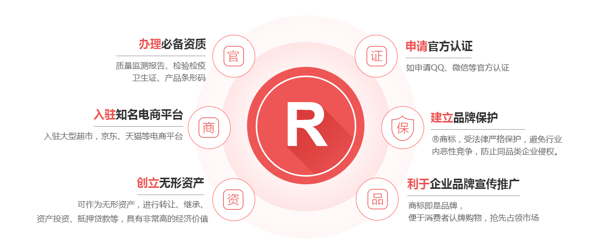 蠡县商标注册的作用